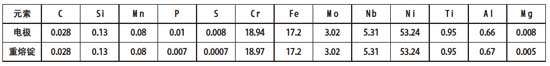 Incone1718 合金真空電渣重熔前后的化學成分對比
